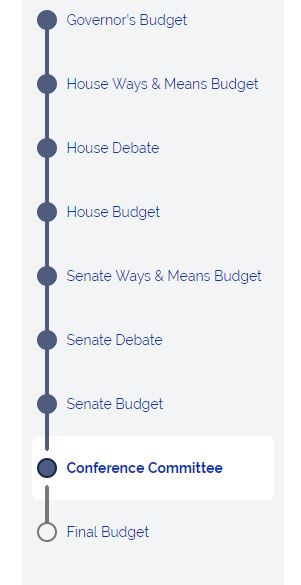budgeting timeline